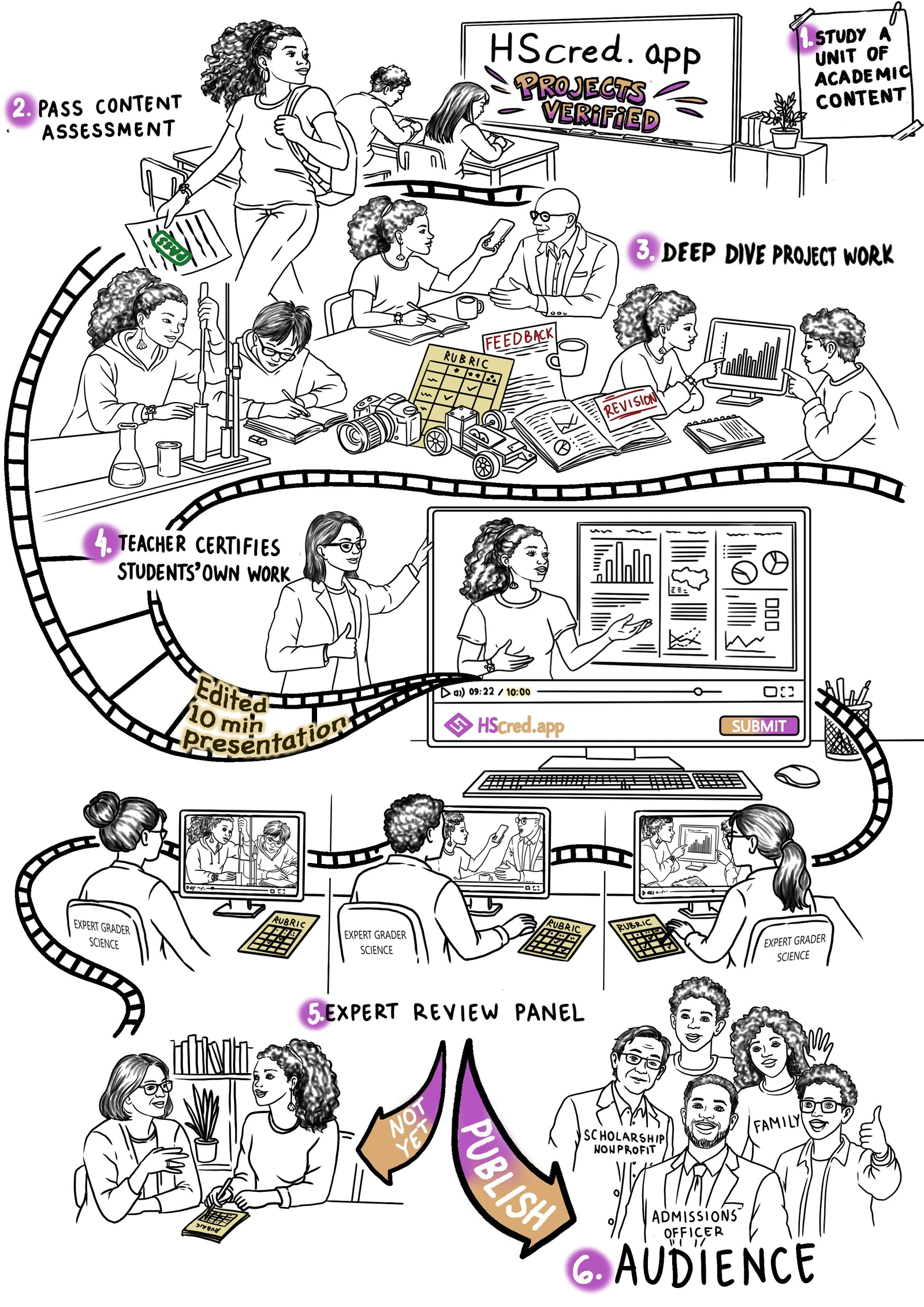 The HScred student journey, drawn as a film strip: study a unit, pass the content assessment, deep dive project work with feedback and revision, the teacher certifies the work is the student's own, a three-expert panel reviews it, and the audience is scholarship nonprofits, admissions officers and family.